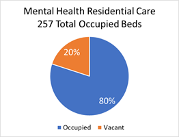 Mental Health Residential Care: 257 Total Occupied Beds/ 80% Occupancy