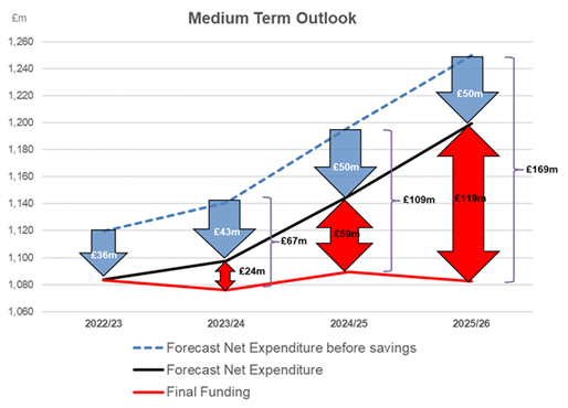 Medium Term Outlook Graph