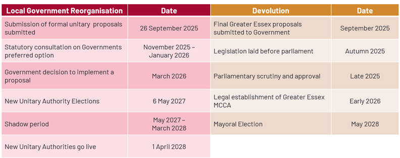 LGR Devolution Essex Timeline