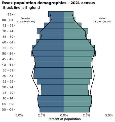 A graph showing Essex's population by age demographic