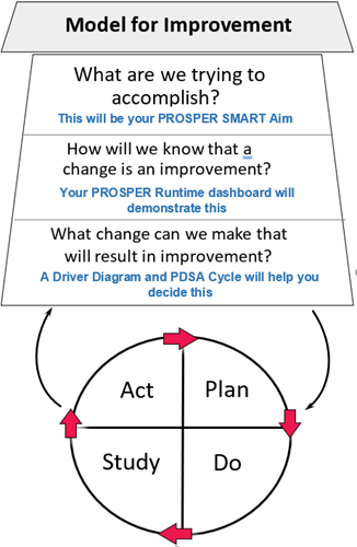image shows model for improvement: Plan,Do, Study, Act
