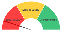 ECC Ambition = Increase Supply