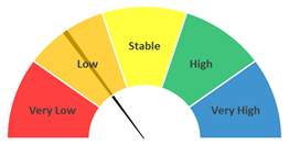 Market Demand = Low