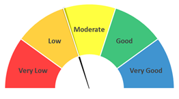 Market Quality = Low/Moderate