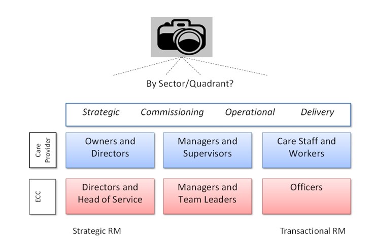 An image highlighting the different individuals who need to be involved and the type of relationship management which can occur between ECC and care providers
