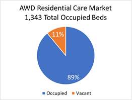 AWD Residential Care Market: 1,343 Total Occupied Beds/ 89% Occupancy
