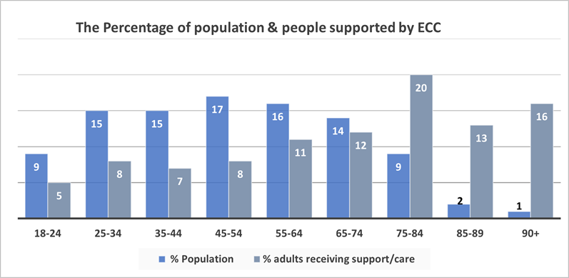The Percentage of Population & People Supported By ECC