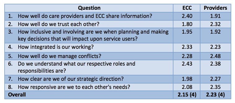 A table of questions by ECC to providers and the average response scores