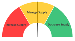ECC Ambition = Manage Supply