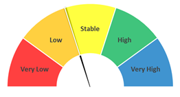 ECC Demand = Low/Stable
