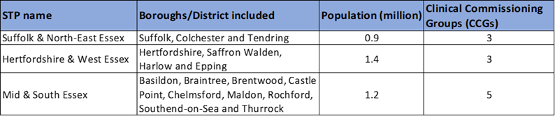 Table showing breakdown of districts and population and CCGs.