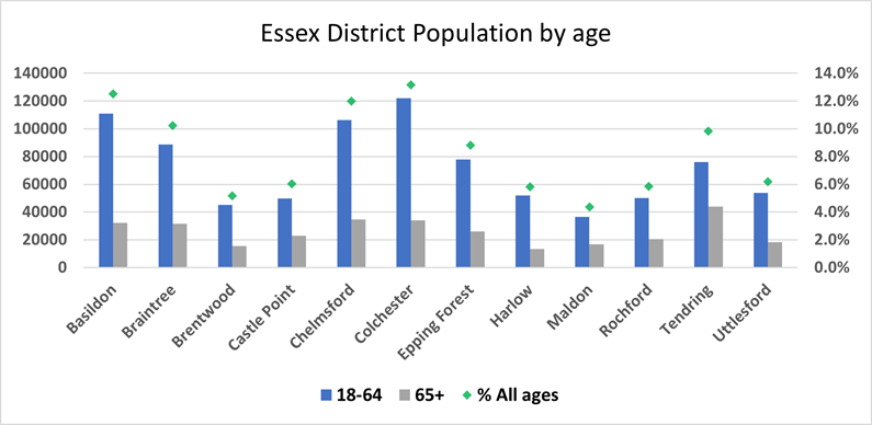 Essex District Population By Age
