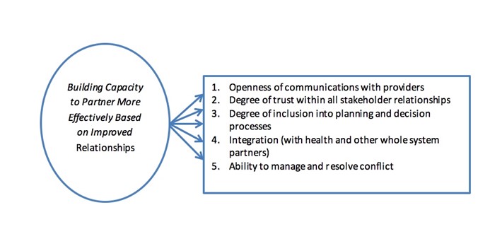 An illustrative image depicting benefits of building capacity to partner more effectively for improved relationships