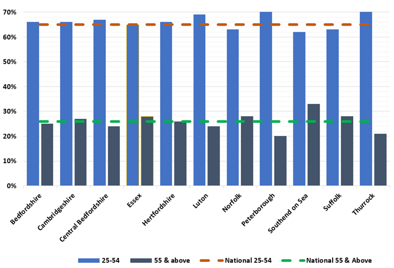 Ages of ASC workforce