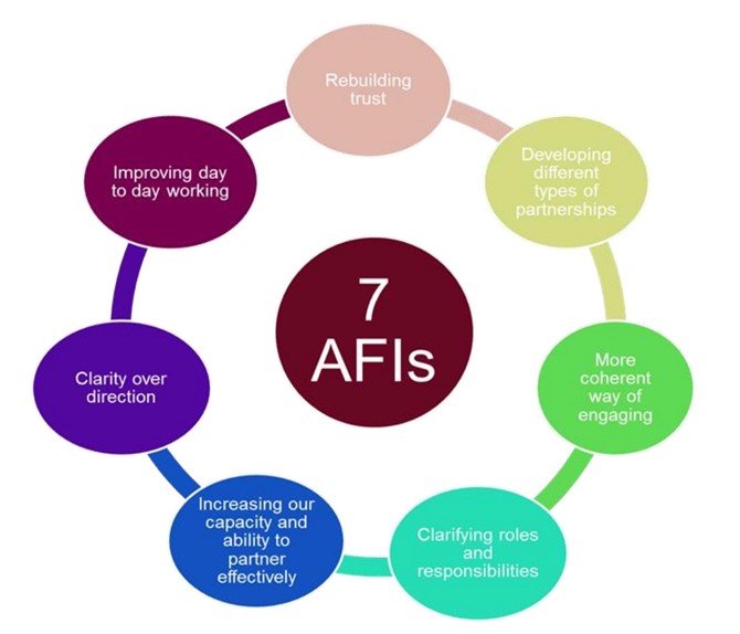 An illustration showing ECC's 7 Areas For Improvement (AFI's)