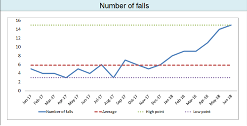 A graph showing number of falls over time