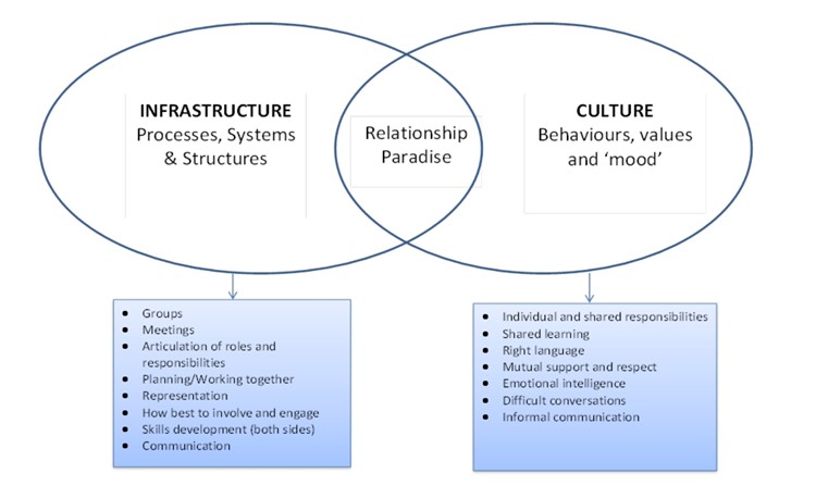 An image depicting the overlap between infrastructure and culture, and how they lead to a good relationship
