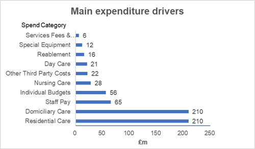 Main Expenditure Drivers