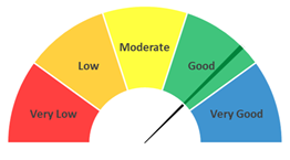 Market Quality = Good
