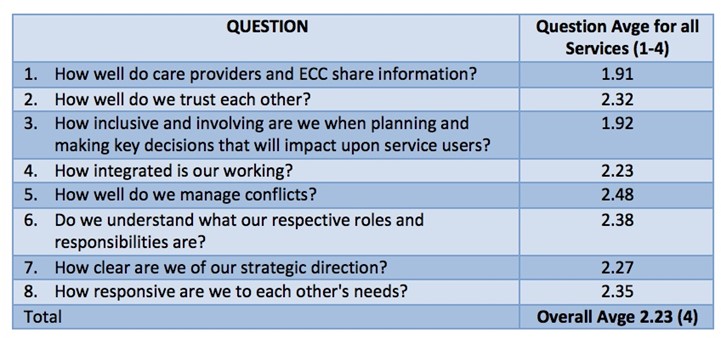A table depicting the average response scores to questions asked by ECC to providers