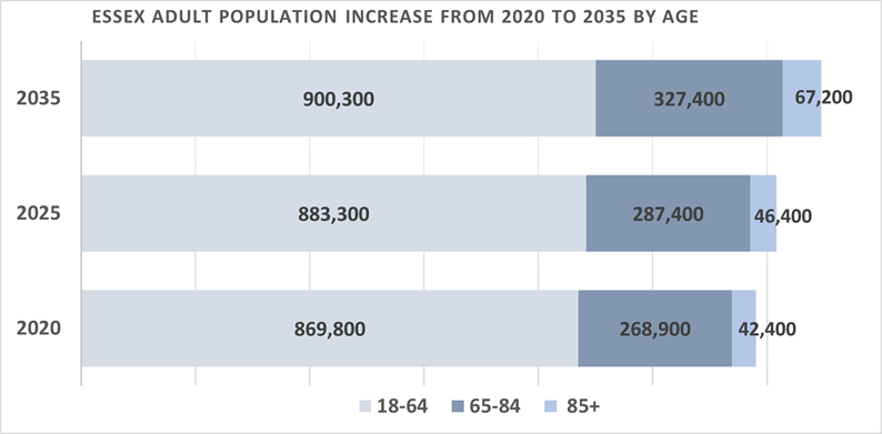 Essex Adult Population Increase From 2020 to 2035 By Age